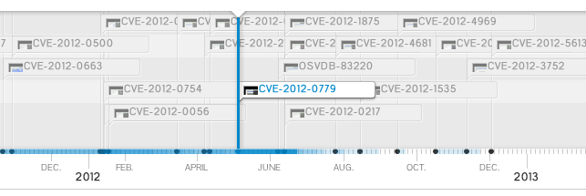 Year 2012 Main Exploitable Vulnerabilities Interactive Timeline