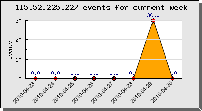 1 week 115.52.225.227 SIG 2011040 events