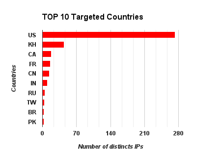 TOP-10-TARGETED-COUNTRIES