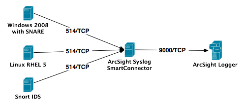 ArcSight Logger L750MB Network Flows
